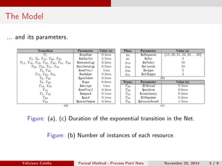 The Model 
... and its parameters. 
Figure: (a), (c) Duration of the exponential transition in the Net. 
Figure: (b) Number of instances of each resource. 
Feliciano Colella Formal Method - Process Petri Nets November 25, 2014 5 / 8 
 