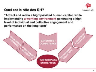 Quel est le rôle des RH?
“Attract and retain a highly-skilled human capital; while
implementing a working environment generating a high
level of individual and collective engagement and
performance on the long-term”




                           EXPERTISE /
                          COMPETENCE




                         PERFORMANCE
                          ENTREPRISE


                                                            4
 