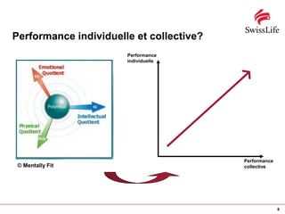 Performance individuelle et collective?
                       Performance
                       individuelle




                                          Performance
 © Mentally Fit                           collective




                                                        8
 