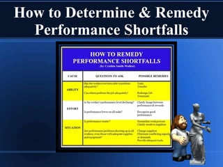 How to Determine & Remedy
Performance Shortfalls
 