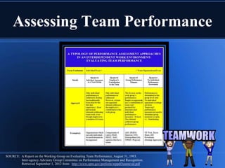 Assessing Team Performance
SOURCE: A Report on the Working Group on Evaluating Team Performance, August 31, 1993.
Inter-agency Advisory Group Committee on Performance Management and Recognition.
Retrieved September 1, 2012 from: http://www.opm.gov/perform/wppdf/teameval.pdf
 