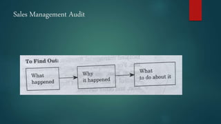 Sales Management Audit
 