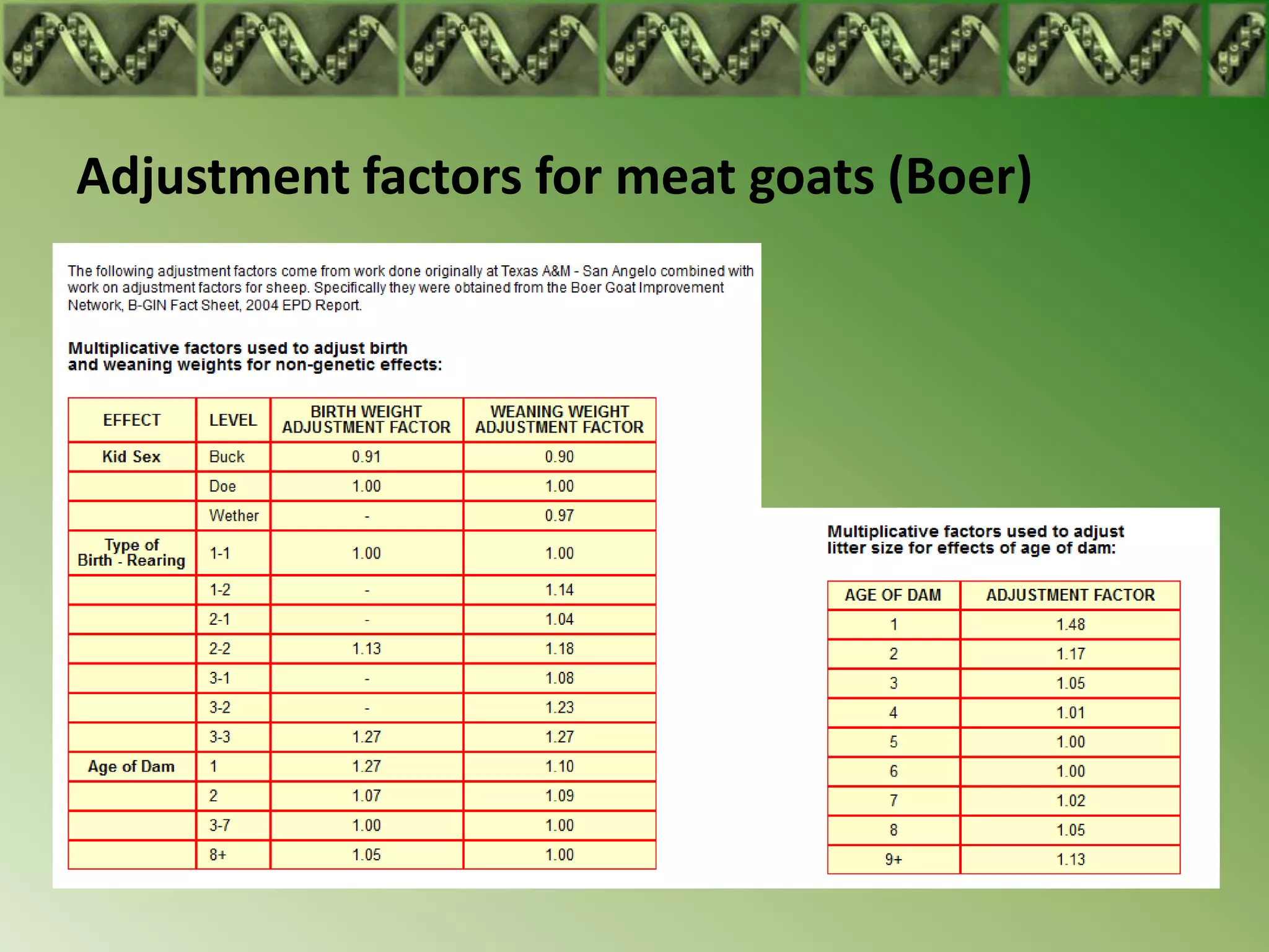Adjustment factors for meat goats (Boer)
 