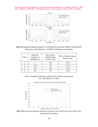 International Journal of Electronics and Communication Engineering & Technology (IJECET), ISSN
0976 – 6464(Print), ISSN 0976 – 6472(Online) Volume 4, Issue 1, January- February (2013), © IAEME

                                                                                                   er=2.23
                                                    0




                         Relative Amplitude(dB)
                                                                                                                        Non Uniform array
                                                  -10
                                                                                                                        Uniform array
                                                  -20

                                                  -30

                                                  -40

                                                  -50
                                                             -80           -60       -40    -20       0        20     40          60       80
                                                                                                  θ(Degrees)
                                                                                                    er=9.8
                                                    0
                         Relative Amplitude(dB)



                                                                                                                        Non Uniform array
                                                  -10
                                                                                                                        Uniform array
                                                  -20

                                                  -30

                                                  -40

                                                  -50
                                                             -80           -60       -40    -20       0        20     40          60       80
                                                                                                  θ(Degrees)



 Fig: 14 Comparison Radiation patterns of Uniform& Non uniform (Dolph-Tschebyscheff)
            linear array with different εr =2.23&9.8, 10 Element circulararray


                                                              Dielectric                      SLL of Non
                                                                                                                            SLL of Uniform linear
           S.No                                              constant of                     Uniform linear
                                                                                                                               circular array
                                                            Substrate (εr)                   circular array
             1                                                         1                              -30                              -13.5
             2                                                     2.23                               -29                              -13.5
             3                                                     4.4                                -28                              -13.5
             4                                                     9.8                                -27                              -13.5

             Table: 3comparisons between uniform &non uniform circular array
                               SLL with different εr values

                                                                   Dielectric constant of substrate verses Side Lobe Level(dB)
                                                  -12

                                                  -14

                                                  -16
                                                                                                          Uniform array
                                                  -18                                                     Non Uniform array
                  id o e e l(d )
                 S e L b L ve B




                                                  -20

                                                  -22

                                                  -24

                                                  -26

                                                  -28

                                                  -30
                                                        1          2             3       4        5        6       7          8        9        10
                                                                                     Dielectric constant of substrate(er)

  Fig: 15 Plot between dielectric constant of substrate verses Side Lobe Level (SLL) of for
                                   uniform & Non uniform

                                                                                                   248
 