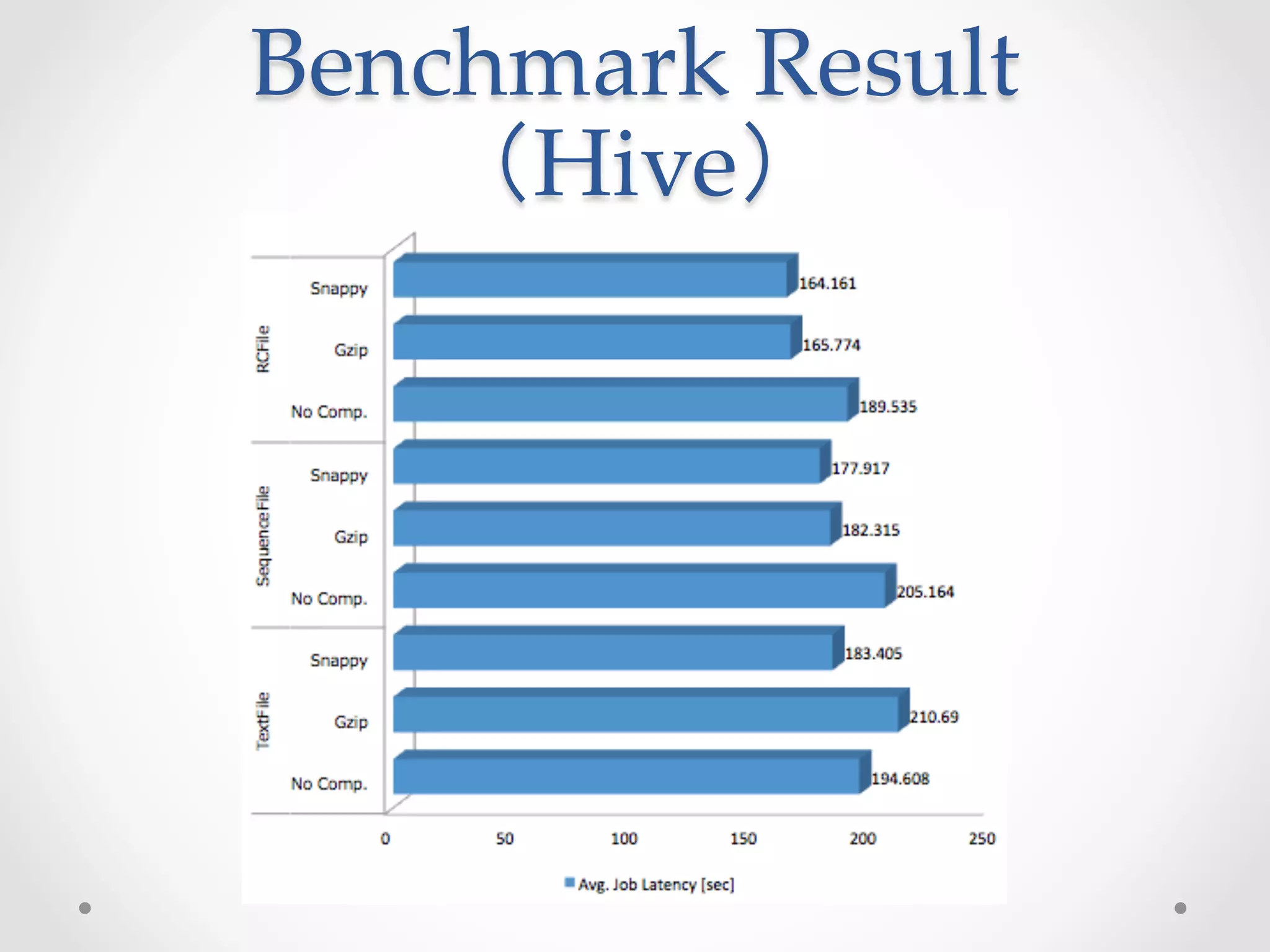 Benchmark  Result  
    （Hive）	
 
 