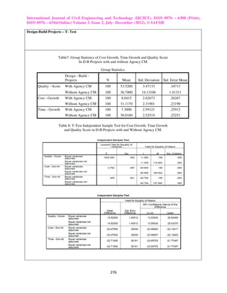 International Journal of Civil Engineering and Technology (IJCIET), ISSN 0976 – 6308 (Print),
ISSN 0976 – 6316(Online) Volume 3, Issue 2, July- December (2012), © IAEME

Design-Build Projects – T- Test




                   Table7: Group Statistics of Cost Growth, Time Growth and Quality Score
                               In D-B Projects with and without Agency CM

                                              Group Statistics
                        Design - Build -
                        Projects                 N          Mean     Std. Deviation   Std. Error Mean
      Quality - Score   With Agency CM          100        53.5200      3.47133             .34713
                        Without Agency CM       100        36.7000      14.13106            1.41311
      Cost - Growth     With Agency CM          100        8.0415       2.62673             .26267
                        Without Agency CM       100        31.1170      2.31901             .23190
      Time - Growth     With Agency CM          100        7.3000       2.59121             .25912
                        Without Agency CM       100        30.0160      2.52514             .25251

                   Table 8: T-Test Independent Sample Test for Cost Growth, Time Growth
                      and Quality Score in D-B Projects with and Without Agency CM.




                                                     276
 