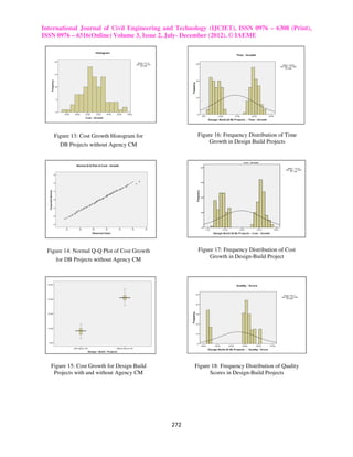 International Journal of Civil Engineering and Technology (IJCIET), ISSN 0976 – 6308 (Print),
ISSN 0976 – 6316(Online) Volume 3, Issue 2, July- December (2012), © IAEME




    Figure 13: Cost Growth Histogram for             Figure 16: Frequency Distribution of Time
                                                          Growth in Design Build Projects
      DB Projects without Agency CM




 Figure 14: Normal Q-Q Plot of Cost Growth           Figure 17: Frequency Distribution of Cost
                                                          Growth in Design-Build Project
     for DB Projects without Agency CM




   Figure 15: Cost Growth for Design Build          Figure 18: Frequency Distribution of Quality
    Projects with and without Agency CM                   Scores in Design-Build Projects




                                             272
 