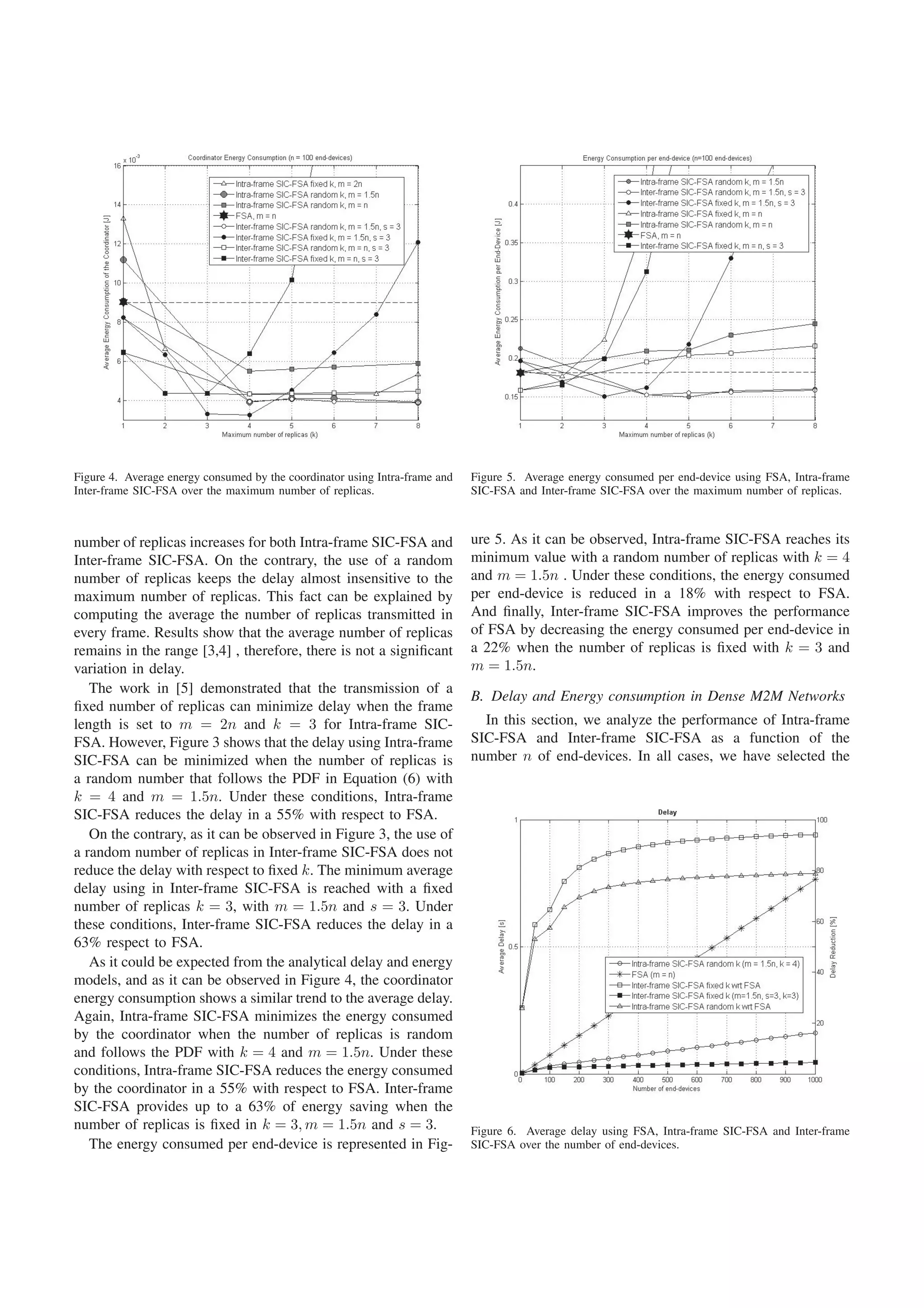 Figure 4. Average energy consumed by the coordinator using Intra-frame and
Inter-frame SIC-FSA over the maximum number of replicas.
number of replicas increases for both Intra-frame SIC-FSA and
Inter-frame SIC-FSA. On the contrary, the use of a random
number of replicas keeps the delay almost insensitive to the
maximum number of replicas. This fact can be explained by
computing the average the number of replicas transmitted in
every frame. Results show that the average number of replicas
remains in the range [3,4] , therefore, there is not a signiﬁcant
variation in delay.
The work in [5] demonstrated that the transmission of a
ﬁxed number of replicas can minimize delay when the frame
length is set to m = 2n and k = 3 for Intra-frame SIC-
FSA. However, Figure 3 shows that the delay using Intra-frame
SIC-FSA can be minimized when the number of replicas is
a random number that follows the PDF in Equation (6) with
k = 4 and m = 1.5n. Under these conditions, Intra-frame
SIC-FSA reduces the delay in a 55% with respect to FSA.
On the contrary, as it can be observed in Figure 3, the use of
a random number of replicas in Inter-frame SIC-FSA does not
reduce the delay with respect to ﬁxed k. The minimum average
delay using in Inter-frame SIC-FSA is reached with a ﬁxed
number of replicas k = 3, with m = 1.5n and s = 3. Under
these conditions, Inter-frame SIC-FSA reduces the delay in a
63% respect to FSA.
As it could be expected from the analytical delay and energy
models, and as it can be observed in Figure 4, the coordinator
energy consumption shows a similar trend to the average delay.
Again, Intra-frame SIC-FSA minimizes the energy consumed
by the coordinator when the number of replicas is random
and follows the PDF with k = 4 and m = 1.5n. Under these
conditions, Intra-frame SIC-FSA reduces the energy consumed
by the coordinator in a 55% with respect to FSA. Inter-frame
SIC-FSA provides up to a 63% of energy saving when the
number of replicas is ﬁxed in k = 3, m = 1.5n and s = 3.
The energy consumed per end-device is represented in Fig-
Figure 5. Average energy consumed per end-device using FSA, Intra-frame
SIC-FSA and Inter-frame SIC-FSA over the maximum number of replicas.
ure 5. As it can be observed, Intra-frame SIC-FSA reaches its
minimum value with a random number of replicas with k = 4
and m = 1.5n . Under these conditions, the energy consumed
per end-device is reduced in a 18% with respect to FSA.
And ﬁnally, Inter-frame SIC-FSA improves the performance
of FSA by decreasing the energy consumed per end-device in
a 22% when the number of replicas is ﬁxed with k = 3 and
m = 1.5n.
B. Delay and Energy consumption in Dense M2M Networks
In this section, we analyze the performance of Intra-frame
SIC-FSA and Inter-frame SIC-FSA as a function of the
number n of end-devices. In all cases, we have selected the
Figure 6. Average delay using FSA, Intra-frame SIC-FSA and Inter-frame
SIC-FSA over the number of end-devices.
 