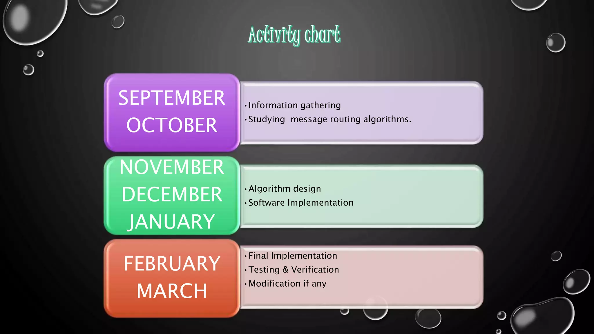 •Information gathering
•Studying message routing algorithms.
SEPTEMBER
OCTOBER
•Algorithm design
•Software Implementation
NOVEMBER
DECEMBER
JANUARY
•Final Implementation
•Testing & Verification
•Modification if any
FEBRUARY
MARCH
 