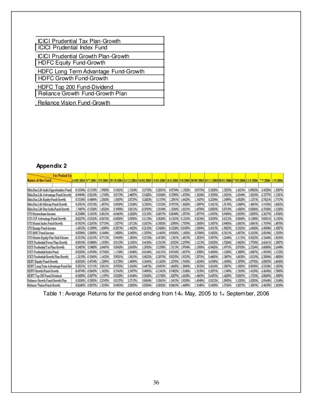 Performance Evaluation Of Indian Mutual Funds