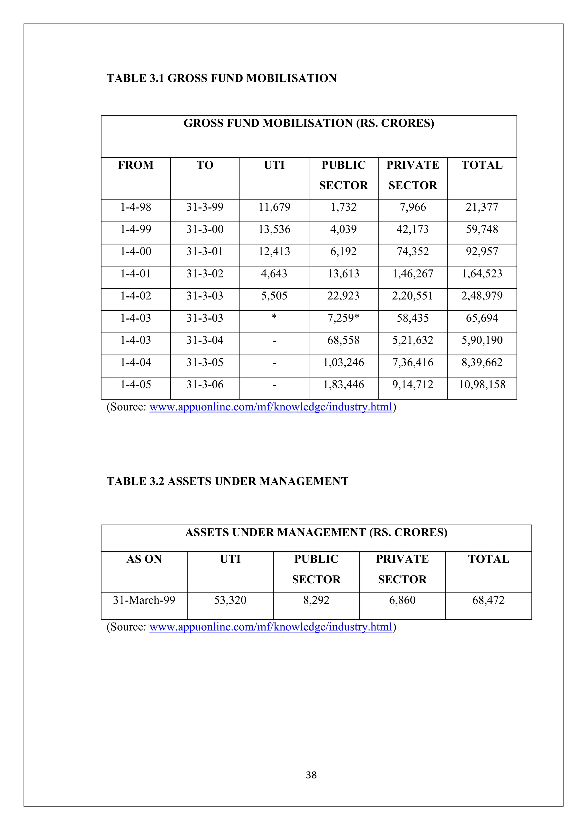 38
TABLE 3.1 GROSS FUND MOBILISATION
(Source: www.appuonline.com/mf/knowledge/industry.html)
TABLE 3.2 ASSETS UNDER MANAGEMENT
ASSETS UNDER MANAGEMENT (RS. CRORES)
AS ON UTI PUBLIC
SECTOR
PRIVATE
SECTOR
TOTAL
31-March-99 53,320 8,292 6,860 68,472
(Source: www.appuonline.com/mf/knowledge/industry.html)
GROSS FUND MOBILISATION (RS. CRORES)
FROM TO UTI PUBLIC
SECTOR
PRIVATE
SECTOR
TOTAL
1-4-98 31-3-99 11,679 1,732 7,966 21,377
1-4-99 31-3-00 13,536 4,039 42,173 59,748
1-4-00 31-3-01 12,413 6,192 74,352 92,957
1-4-01 31-3-02 4,643 13,613 1,46,267 1,64,523
1-4-02 31-3-03 5,505 22,923 2,20,551 2,48,979
1-4-03 31-3-03 * 7,259* 58,435 65,694
1-4-03 31-3-04 - 68,558 5,21,632 5,90,190
1-4-04 31-3-05 - 1,03,246 7,36,416 8,39,662
1-4-05 31-3-06 - 1,83,446 9,14,712 10,98,158
 