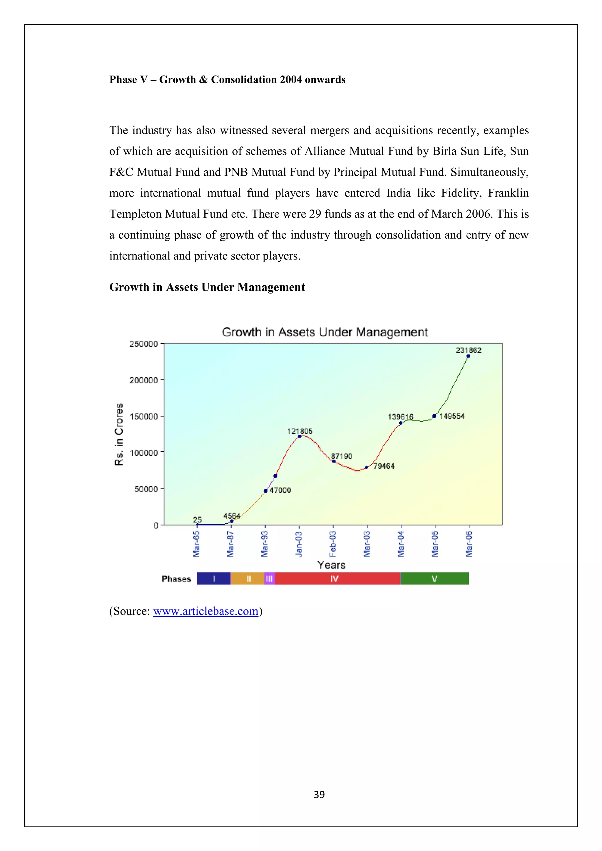 39
Phase V – Growth & Consolidation 2004 onwards
The industry has also witnessed several mergers and acquisitions recently, examples
of which are acquisition of schemes of Alliance Mutual Fund by Birla Sun Life, Sun
F&C Mutual Fund and PNB Mutual Fund by Principal Mutual Fund. Simultaneously,
more international mutual fund players have entered India like Fidelity, Franklin
Templeton Mutual Fund etc. There were 29 funds as at the end of March 2006. This is
a continuing phase of growth of the industry through consolidation and entry of new
international and private sector players.
Growth in Assets Under Management
(Source: www.articlebase.com)
 