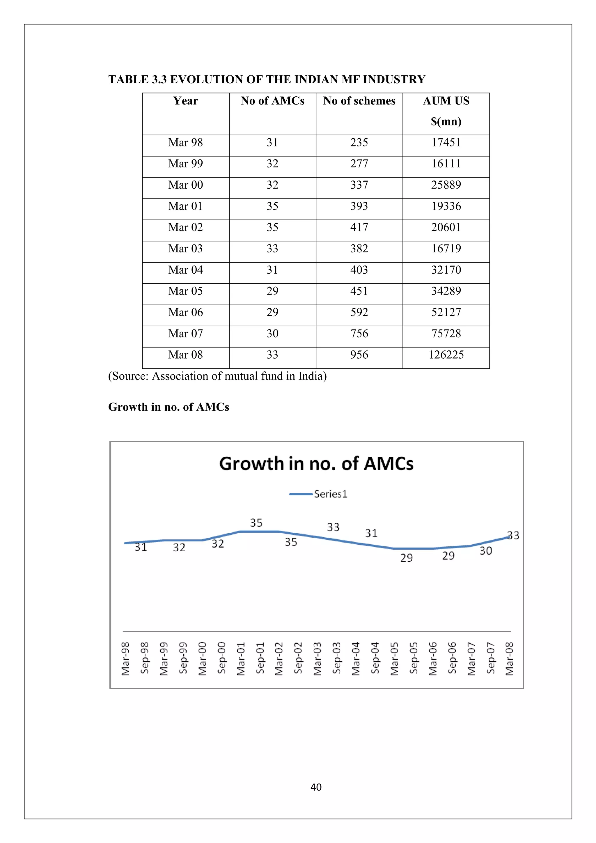 40
TABLE 3.3 EVOLUTION OF THE INDIAN MF INDUSTRY
Year No of AMCs No of schemes AUM US
$(mn)
Mar 98 31 235 17451
Mar 99 32 277 16111
Mar 00 32 337 25889
Mar 01 35 393 19336
Mar 02 35 417 20601
Mar 03 33 382 16719
Mar 04 31 403 32170
Mar 05 29 451 34289
Mar 06 29 592 52127
Mar 07 30 756 75728
Mar 08 33 956 126225
(Source: Association of mutual fund in India)
Growth in no. of AMCs
 