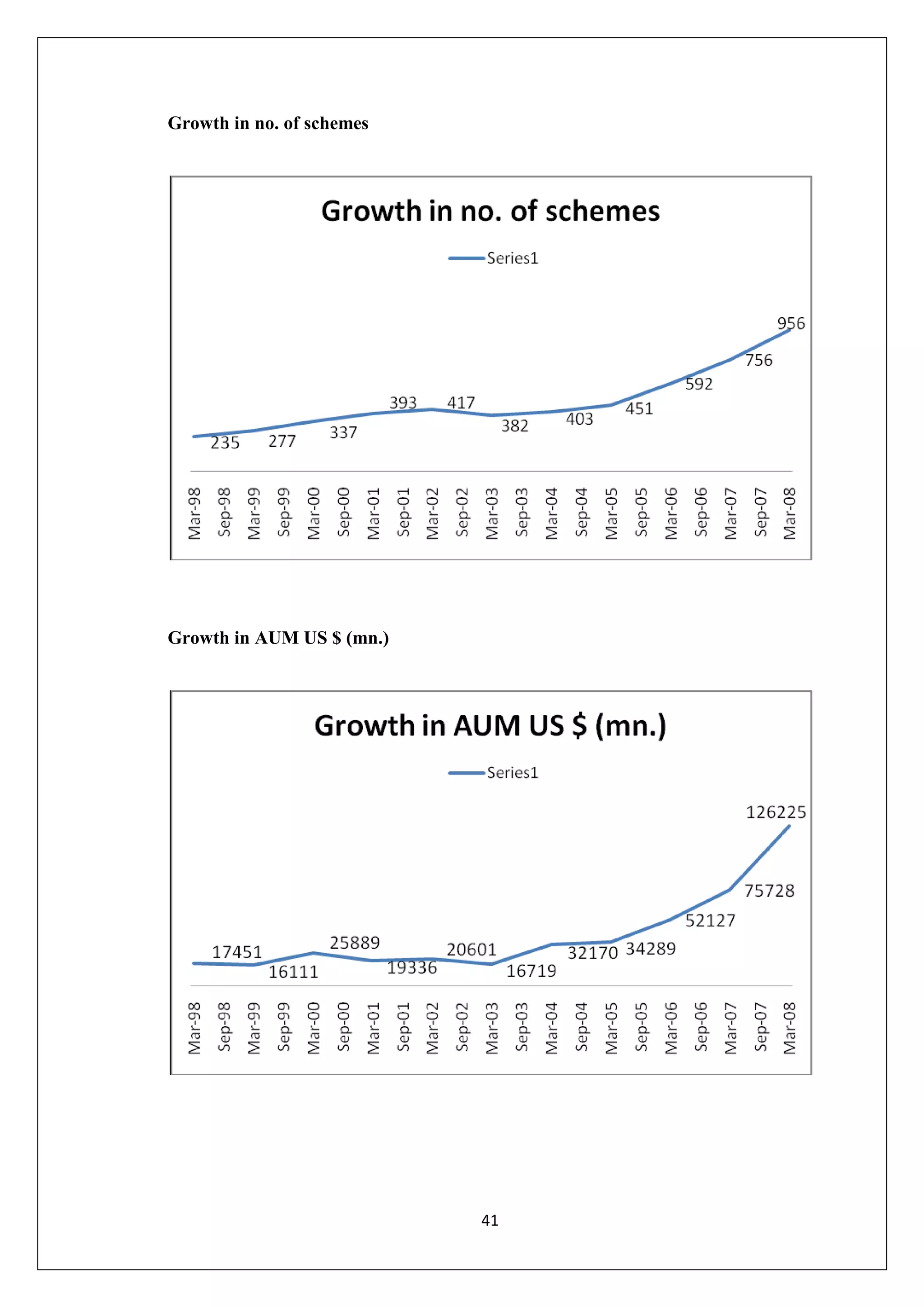 41
Growth in no. of schemes
Growth in AUM US $ (mn.)
 