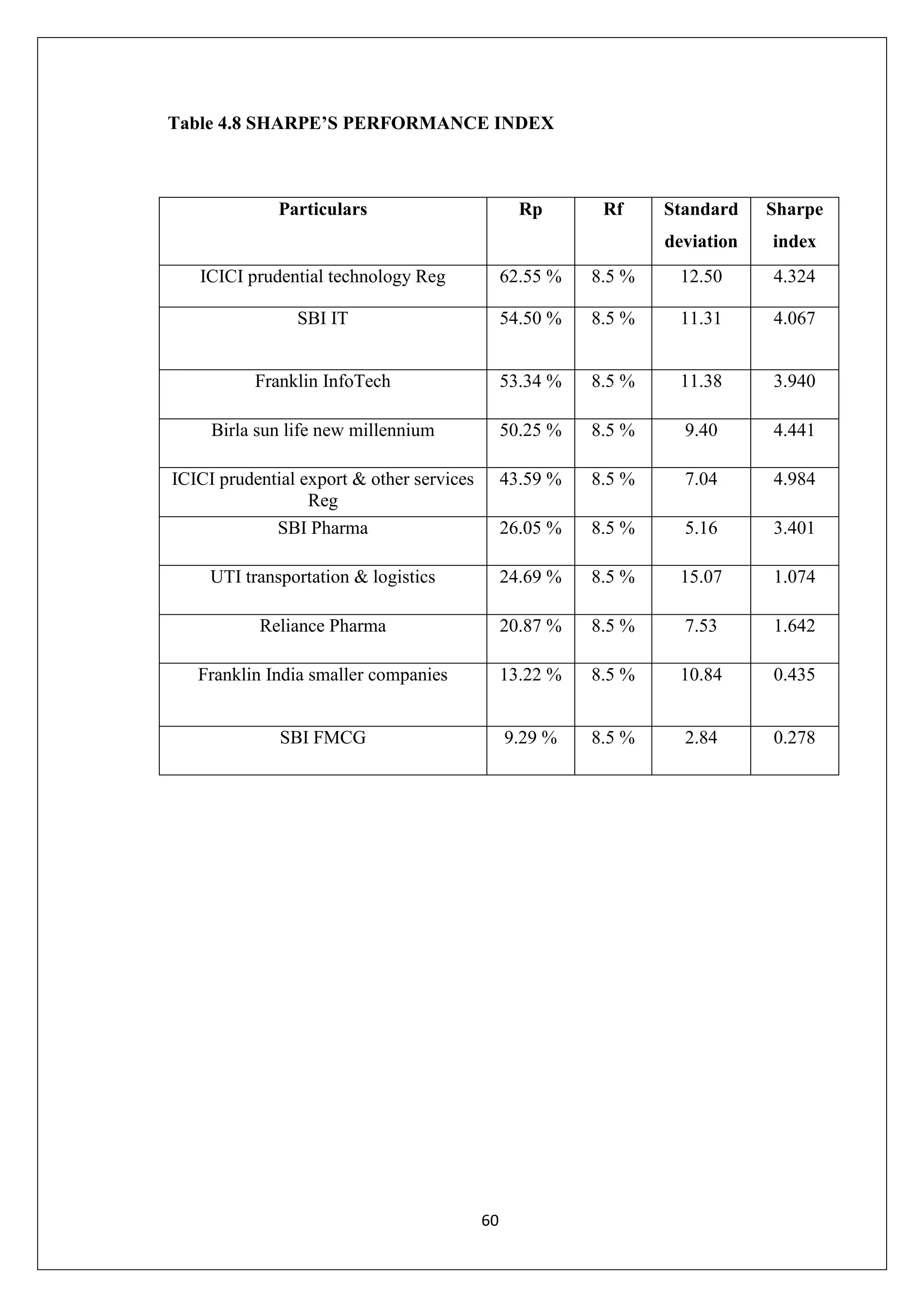 60
Table 4.8 SHARPE’S PERFORMANCE INDEX
Particulars Rp Rf Standard
deviation
Sharpe
index
ICICI prudential technology Reg 62.55 % 8.5 % 12.50 4.324
SBI IT 54.50 % 8.5 % 11.31 4.067
Franklin InfoTech 53.34 % 8.5 % 11.38 3.940
Birla sun life new millennium 50.25 % 8.5 % 9.40 4.441
ICICI prudential export & other services
Reg
43.59 % 8.5 % 7.04 4.984
SBI Pharma 26.05 % 8.5 % 5.16 3.401
UTI transportation & logistics 24.69 % 8.5 % 15.07 1.074
Reliance Pharma 20.87 % 8.5 % 7.53 1.642
Franklin India smaller companies 13.22 % 8.5 % 10.84 0.435
SBI FMCG 9.29 % 8.5 % 2.84 0.278
 