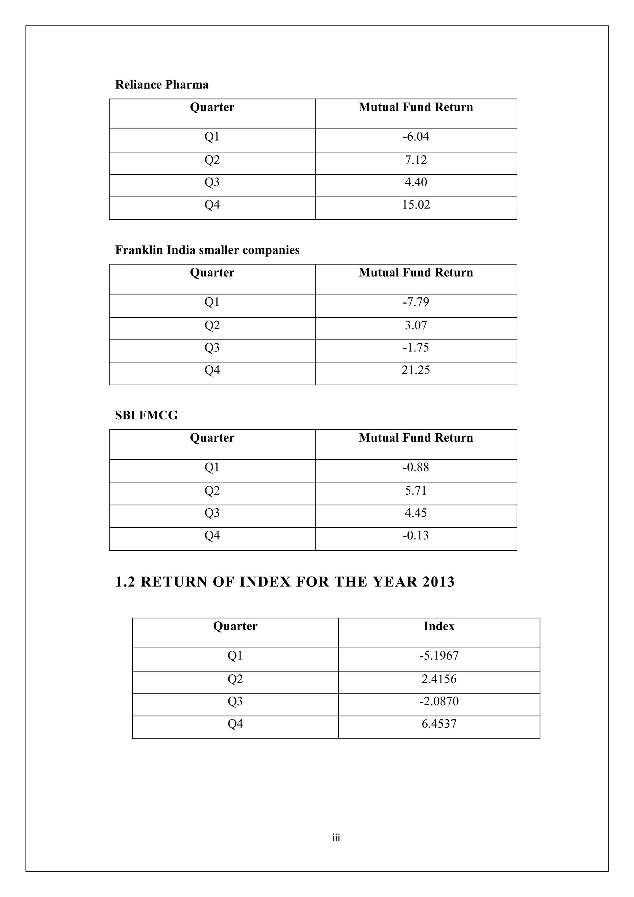 iii
Reliance Pharma
Quarter Mutual Fund Return
Q1 -6.04
Q2 7.12
Q3 4.40
Q4 15.02
Franklin India smaller companies
Quarter Mutual Fund Return
Q1 -7.79
Q2 3.07
Q3 -1.75
Q4 21.25
SBI FMCG
Quarter Mutual Fund Return
Q1 -0.88
Q2 5.71
Q3 4.45
Q4 -0.13
1.2 RETURN OF INDEX FOR THE YEAR 2013
Quarter Index
Q1 -5.1967
Q2 2.4156
Q3 -2.0870
Q4 6.4537
 