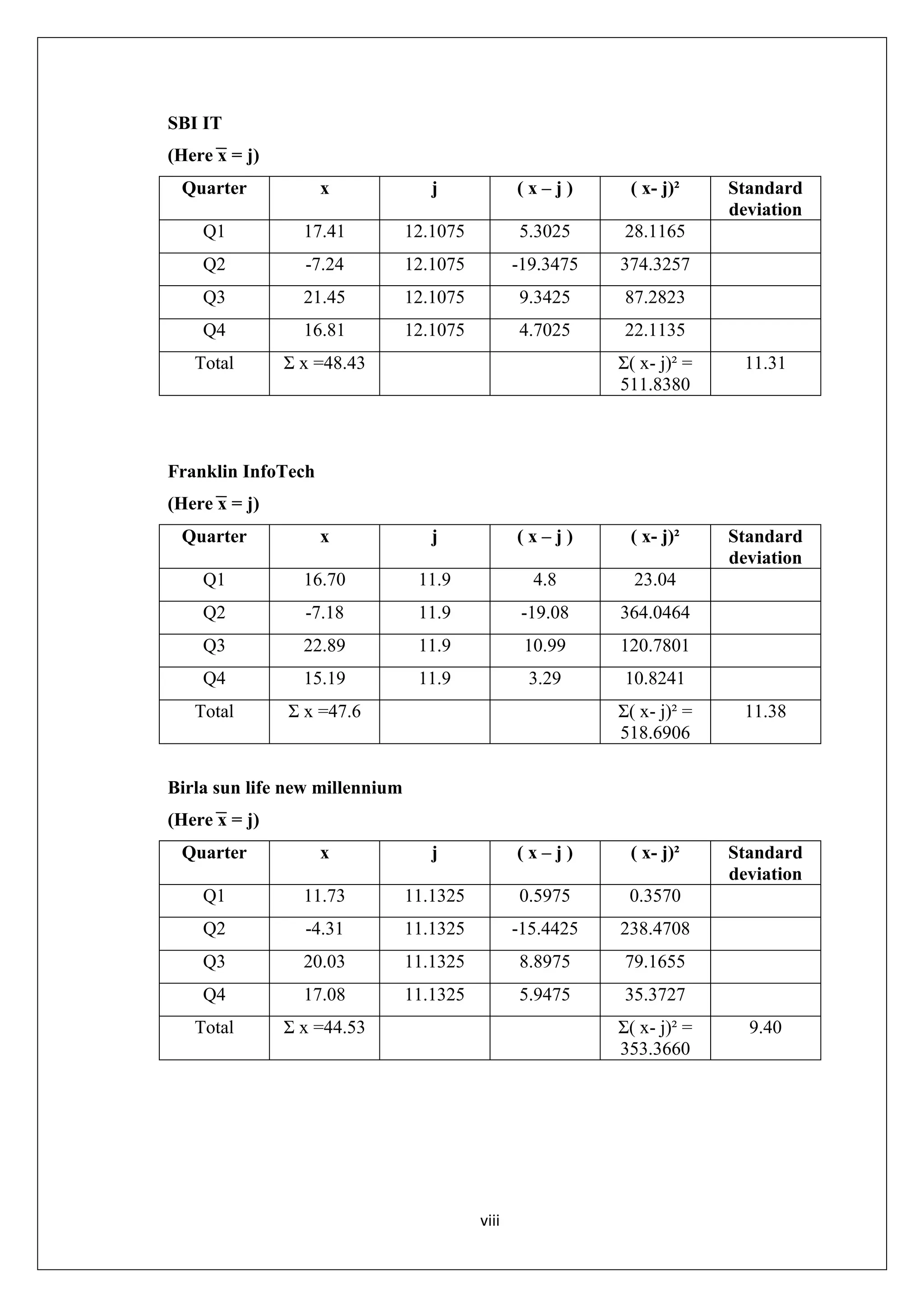 viii
SBI IT
(Here x = j)
Quarter x j ( x – j ) ( x- j)² Standard
deviation
Q1 17.41 12.1075 5.3025 28.1165
Q2 -7.24 12.1075 -19.3475 374.3257
Q3 21.45 12.1075 9.3425 87.2823
Q4 16.81 12.1075 4.7025 22.1135
Total Σ x =48.43 Σ( x- j)² =
511.8380
11.31
Franklin InfoTech
(Here x = j)
Quarter x j ( x – j ) ( x- j)² Standard
deviation
Q1 16.70 11.9 4.8 23.04
Q2 -7.18 11.9 -19.08 364.0464
Q3 22.89 11.9 10.99 120.7801
Q4 15.19 11.9 3.29 10.8241
Total Σ x =47.6 Σ( x- j)² =
518.6906
11.38
Birla sun life new millennium
(Here x = j)
Quarter x j ( x – j ) ( x- j)² Standard
deviation
Q1 11.73 11.1325 0.5975 0.3570
Q2 -4.31 11.1325 -15.4425 238.4708
Q3 20.03 11.1325 8.8975 79.1655
Q4 17.08 11.1325 5.9475 35.3727
Total Σ x =44.53 Σ( x- j)² =
353.3660
9.40
 