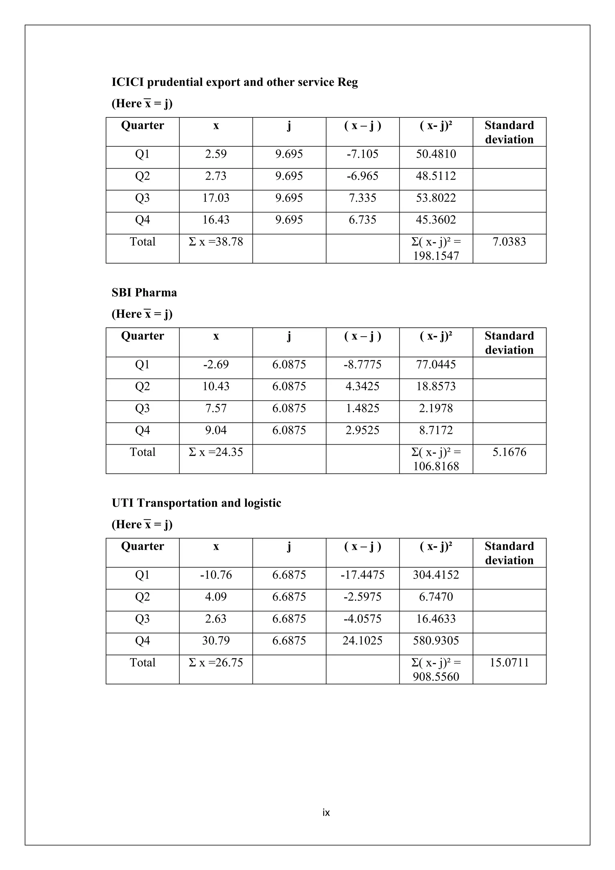 ix
ICICI prudential export and other service Reg
(Here x = j)
Quarter x j ( x – j ) ( x- j)² Standard
deviation
Q1 2.59 9.695 -7.105 50.4810
Q2 2.73 9.695 -6.965 48.5112
Q3 17.03 9.695 7.335 53.8022
Q4 16.43 9.695 6.735 45.3602
Total Σ x =38.78 Σ( x- j)² =
198.1547
7.0383
SBI Pharma
(Here x = j)
Quarter x j ( x – j ) ( x- j)² Standard
deviation
Q1 -2.69 6.0875 -8.7775 77.0445
Q2 10.43 6.0875 4.3425 18.8573
Q3 7.57 6.0875 1.4825 2.1978
Q4 9.04 6.0875 2.9525 8.7172
Total Σ x =24.35 Σ( x- j)² =
106.8168
5.1676
UTI Transportation and logistic
(Here x = j)
Quarter x j ( x – j ) ( x- j)² Standard
deviation
Q1 -10.76 6.6875 -17.4475 304.4152
Q2 4.09 6.6875 -2.5975 6.7470
Q3 2.63 6.6875 -4.0575 16.4633
Q4 30.79 6.6875 24.1025 580.9305
Total Σ x =26.75 Σ( x- j)² =
908.5560
15.0711
 