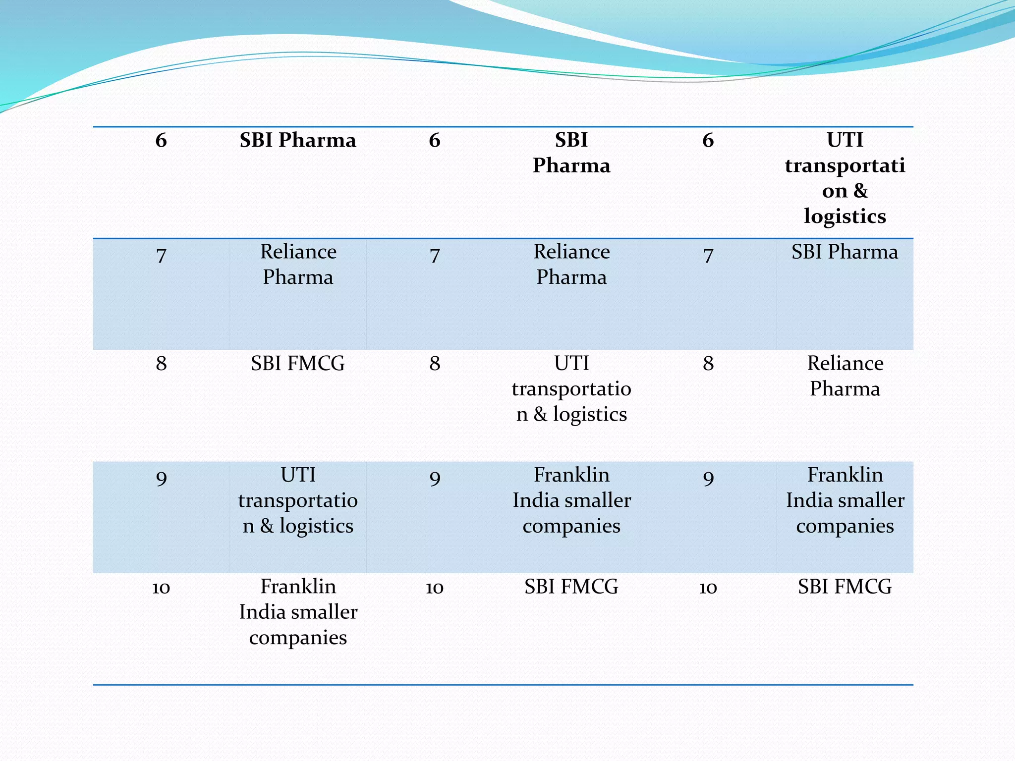 6 SBI Pharma 6 SBI
Pharma
6 UTI
transportati
on &
logistics
7 Reliance
Pharma
7 Reliance
Pharma
7 SBI Pharma
8 SBI FMCG 8 UTI
transportatio
n & logistics
8 Reliance
Pharma
9 UTI
transportatio
n & logistics
9 Franklin
India smaller
companies
9 Franklin
India smaller
companies
10 Franklin
India smaller
companies
10 SBI FMCG 10 SBI FMCG
 
