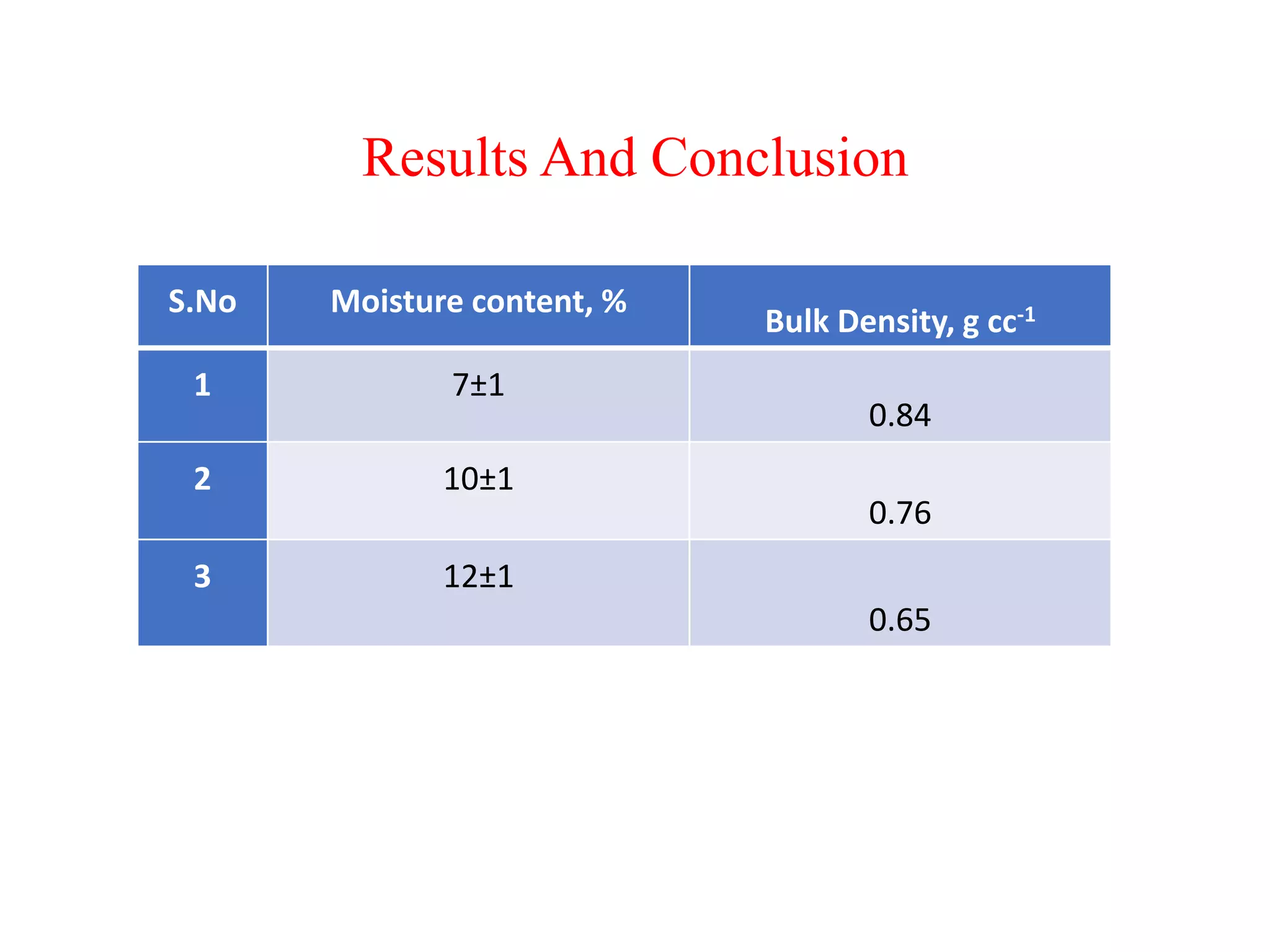Results And Conclusion
S.No Moisture content, %
Bulk Density, g cc-1
1 7±1
0.84
2 10±1
0.76
3 12±1
0.65
 