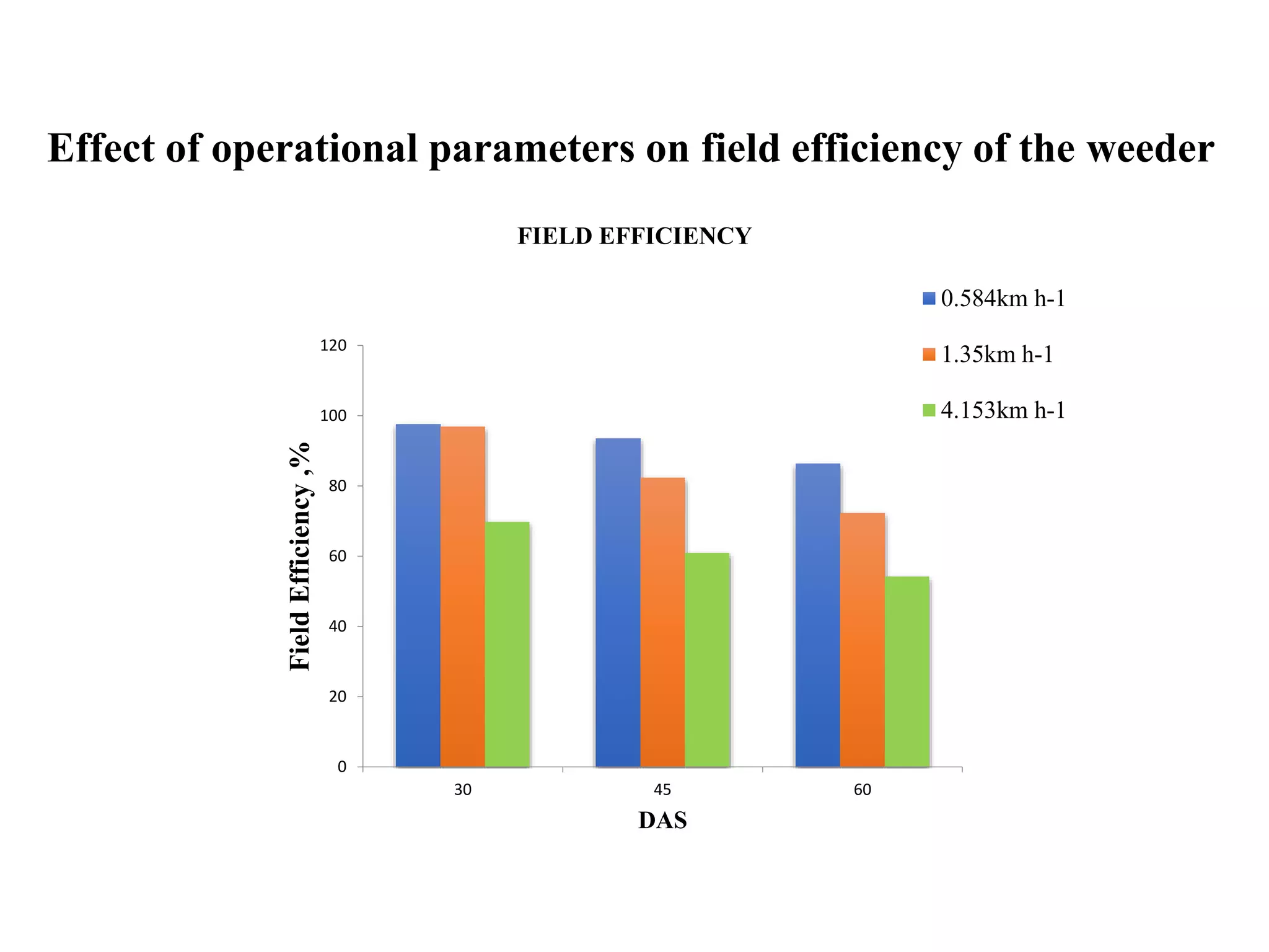 0
20
40
60
80
100
120
30 45 60
FieldEfficiency,%
DAS
FIELD EFFICIENCY
0.584km h-1
1.35km h-1
4.153km h-1
Effect of operational parameters on field efficiency of the weeder
 