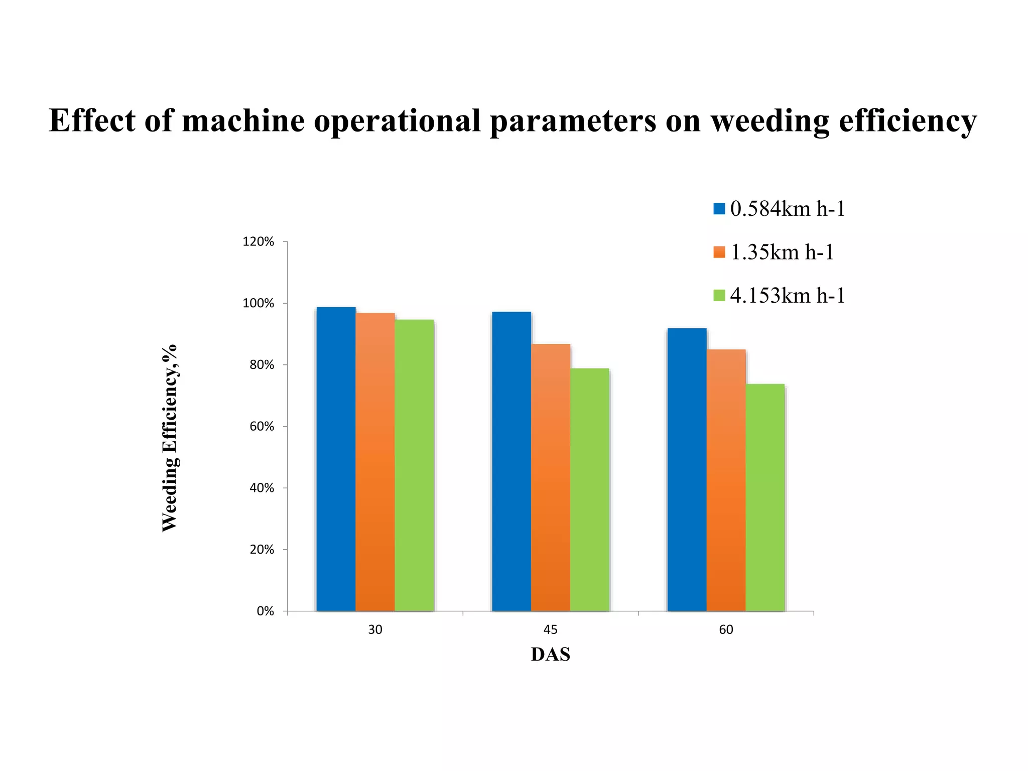 0%
20%
40%
60%
80%
100%
120%
30 45 60
WeedingEfficiency,%
DAS
0.584km h-1
1.35km h-1
4.153km h-1
Effect of machine operational parameters on weeding efficiency
 