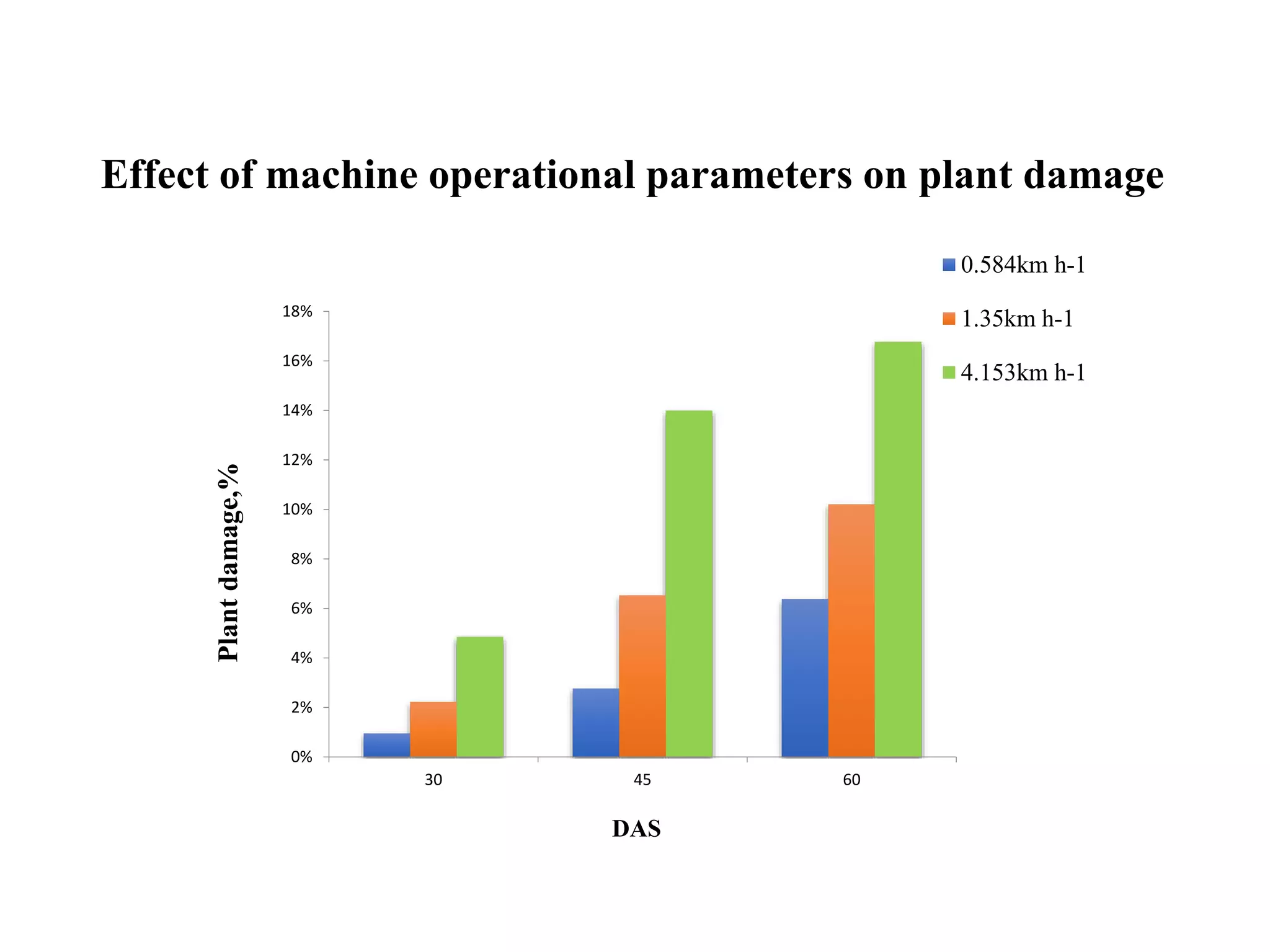 0%
2%
4%
6%
8%
10%
12%
14%
16%
18%
30 45 60
Plantdamage,%
DAS
0.584km h-1
1.35km h-1
4.153km h-1
Effect of machine operational parameters on plant damage
 