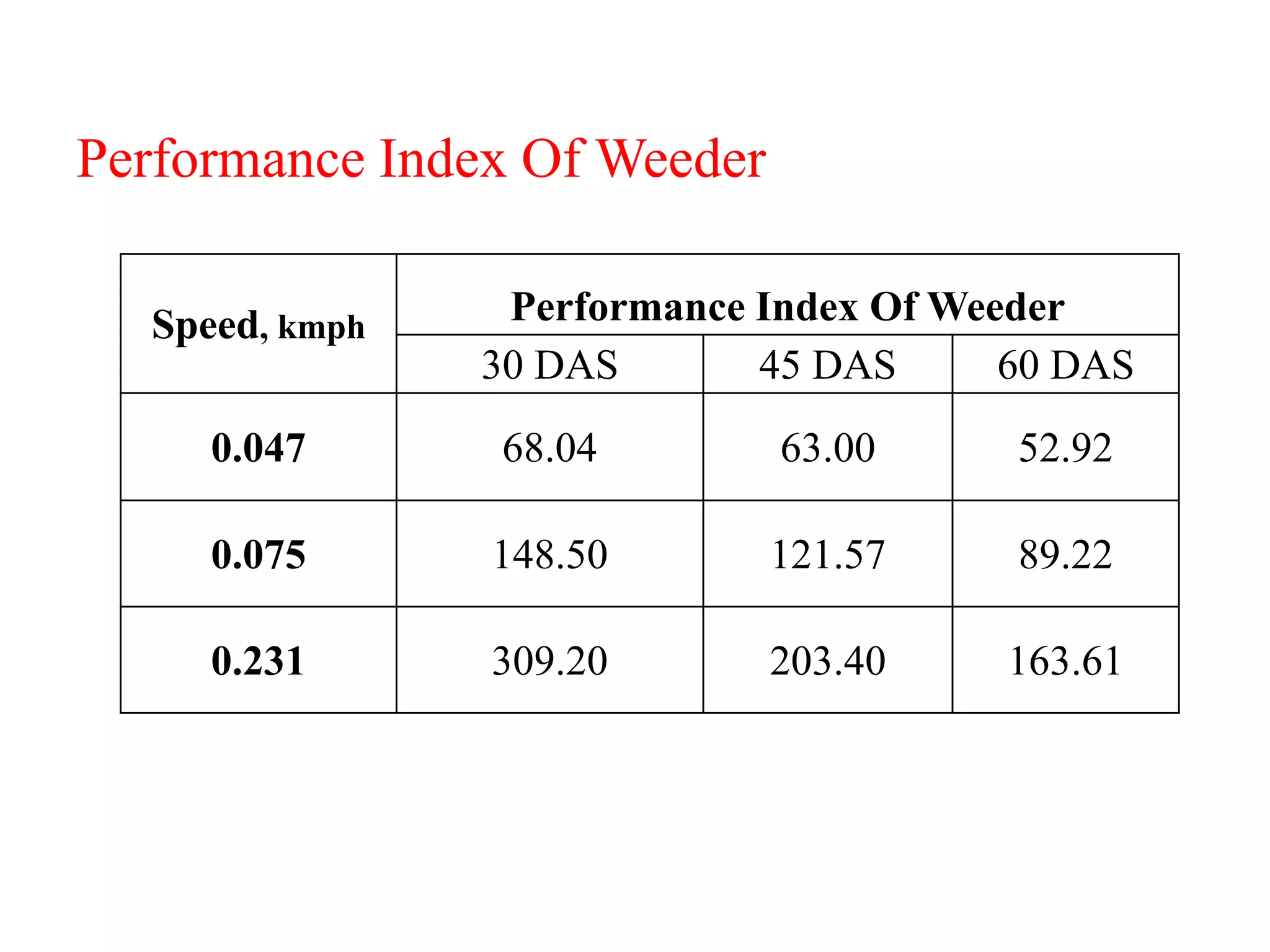 Performance Index Of Weeder
Speed, kmph
Performance Index Of Weeder
30 DAS 45 DAS 60 DAS
0.047 68.04 63.00 52.92
0.075 148.50 121.57 89.22
0.231 309.20 203.40 163.61
 