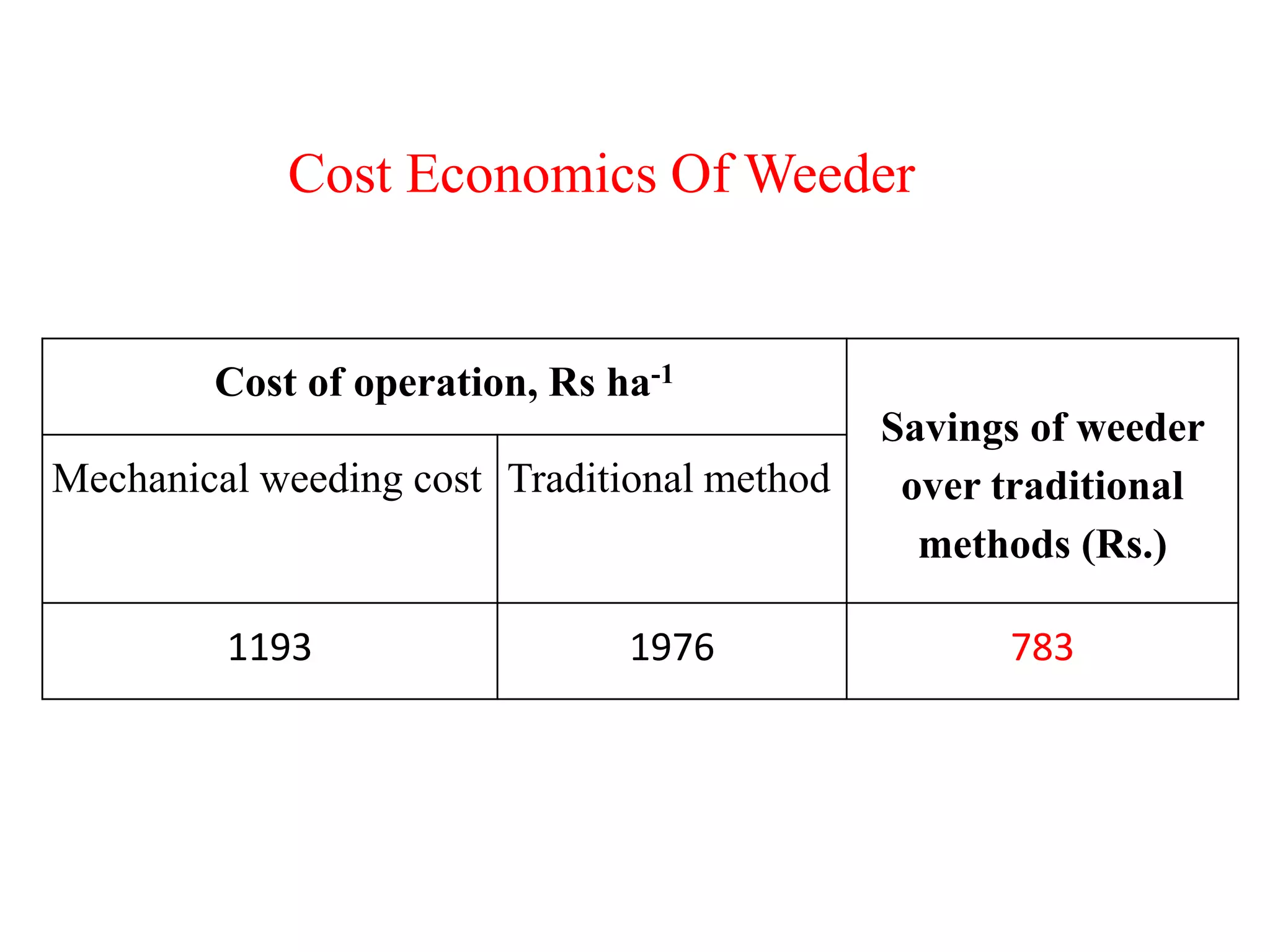 Cost Economics Of Weeder
Cost of operation, Rs ha-1
Savings of weeder
over traditional
methods (Rs.)
Mechanical weeding cost Traditional method
1193 1976 783
 