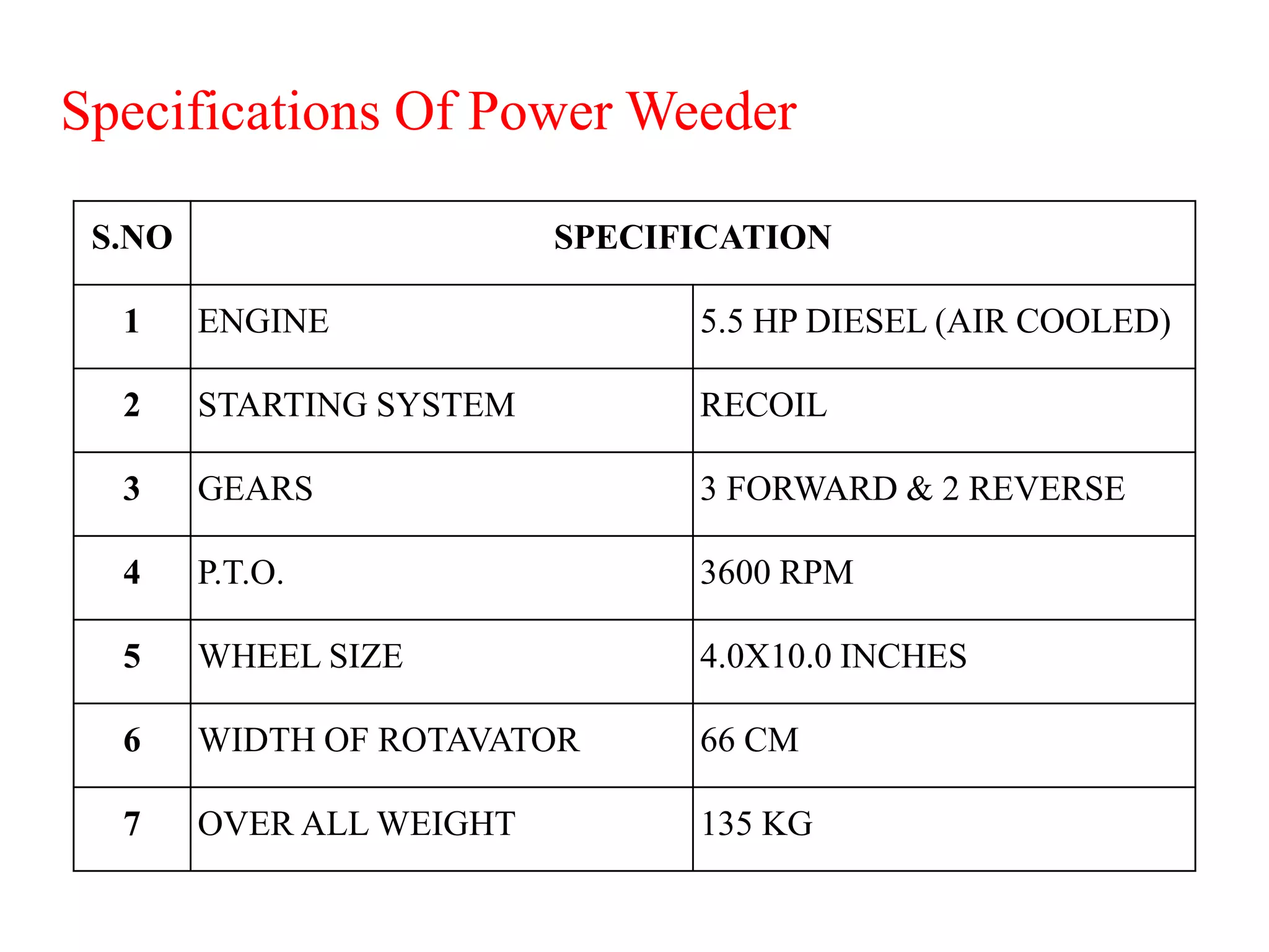 Specifications Of Power Weeder
S.NO SPECIFICATION
1 ENGINE 5.5 HP DIESEL (AIR COOLED)
2 STARTING SYSTEM RECOIL
3 GEARS 3 FORWARD & 2 REVERSE
4 P.T.O. 3600 RPM
5 WHEEL SIZE 4.0X10.0 INCHES
6 WIDTH OF ROTAVATOR 66 CM
7 OVER ALL WEIGHT 135 KG
 