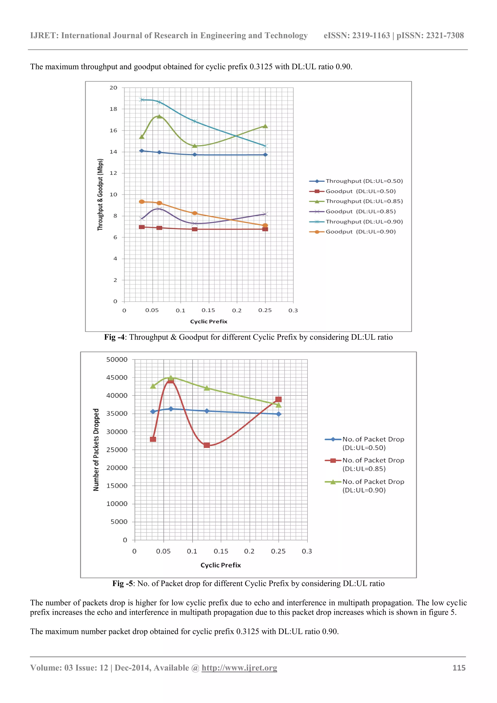 IJRET: International Journal of Research in Engineering and Technology eISSN: 2319-1163 | pISSN: 2321-7308
_______________________________________________________________________________________
Volume: 03 Issue: 12 | Dec-2014, Available @ http://www.ijret.org 115
The maximum throughput and goodput obtained for cyclic prefix 0.3125 with DL:UL ratio 0.90.
Fig -4: Throughput & Goodput for different Cyclic Prefix by considering DL:UL ratio
Fig -5: No. of Packet drop for different Cyclic Prefix by considering DL:UL ratio
The number of packets drop is higher for low cyclic prefix due to echo and interference in multipath propagation. The low cyclic
prefix increases the echo and interference in multipath propagation due to this packet drop increases which is shown in figure 5.
The maximum number packet drop obtained for cyclic prefix 0.3125 with DL:UL ratio 0.90.
 