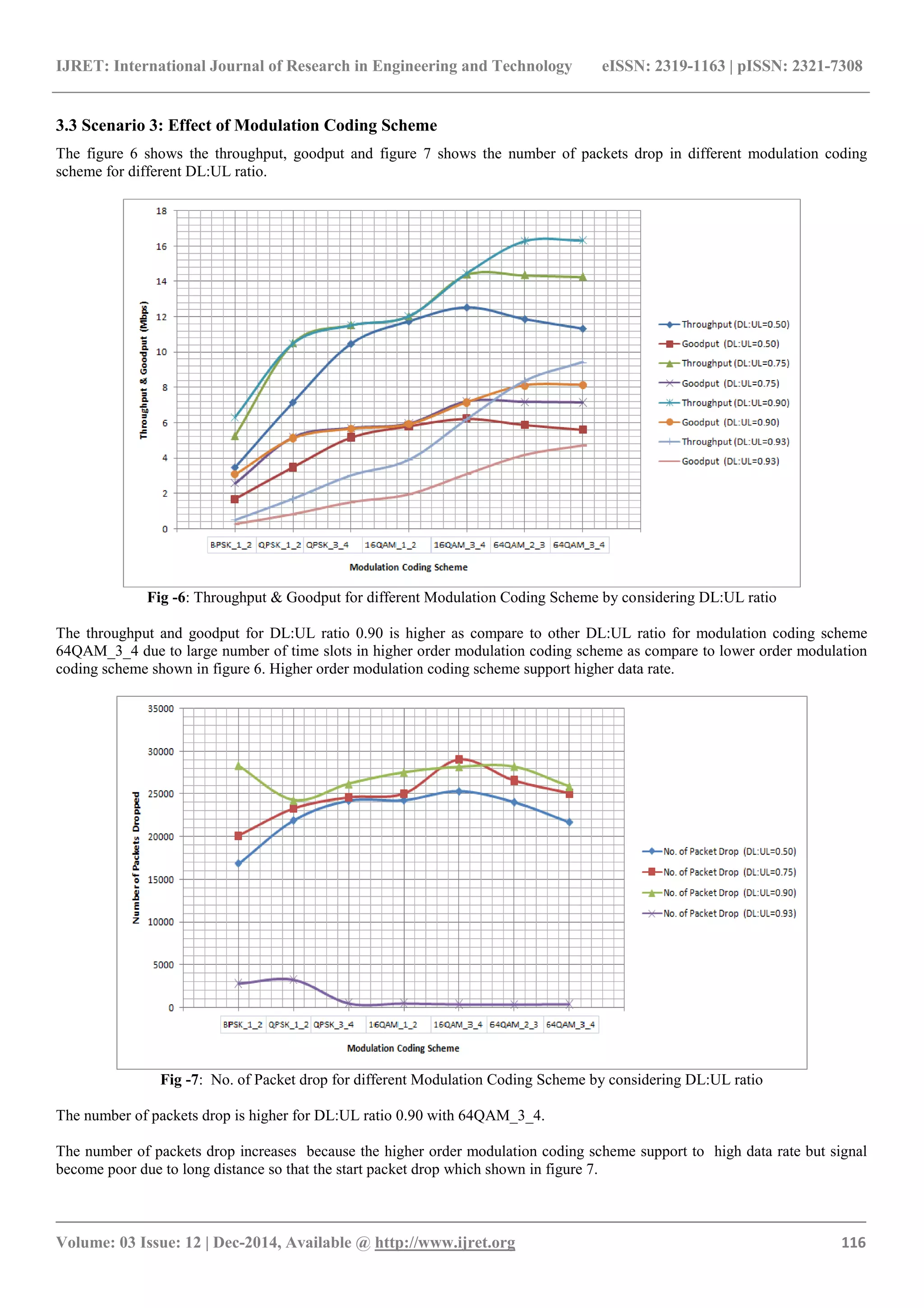 IJRET: International Journal of Research in Engineering and Technology eISSN: 2319-1163 | pISSN: 2321-7308
_______________________________________________________________________________________
Volume: 03 Issue: 12 | Dec-2014, Available @ http://www.ijret.org 116
3.3 Scenario 3: Effect of Modulation Coding Scheme
The figure 6 shows the throughput, goodput and figure 7 shows the number of packets drop in different modulation coding
scheme for different DL:UL ratio.
Fig -6: Throughput & Goodput for different Modulation Coding Scheme by considering DL:UL ratio
The throughput and goodput for DL:UL ratio 0.90 is higher as compare to other DL:UL ratio for modulation coding scheme
64QAM_3_4 due to large number of time slots in higher order modulation coding scheme as compare to lower order modulation
coding scheme shown in figure 6. Higher order modulation coding scheme support higher data rate.
Fig -7: No. of Packet drop for different Modulation Coding Scheme by considering DL:UL ratio
The number of packets drop is higher for DL:UL ratio 0.90 with 64QAM_3_4.
The number of packets drop increases because the higher order modulation coding scheme support to high data rate but signal
become poor due to long distance so that the start packet drop which shown in figure 7.
 