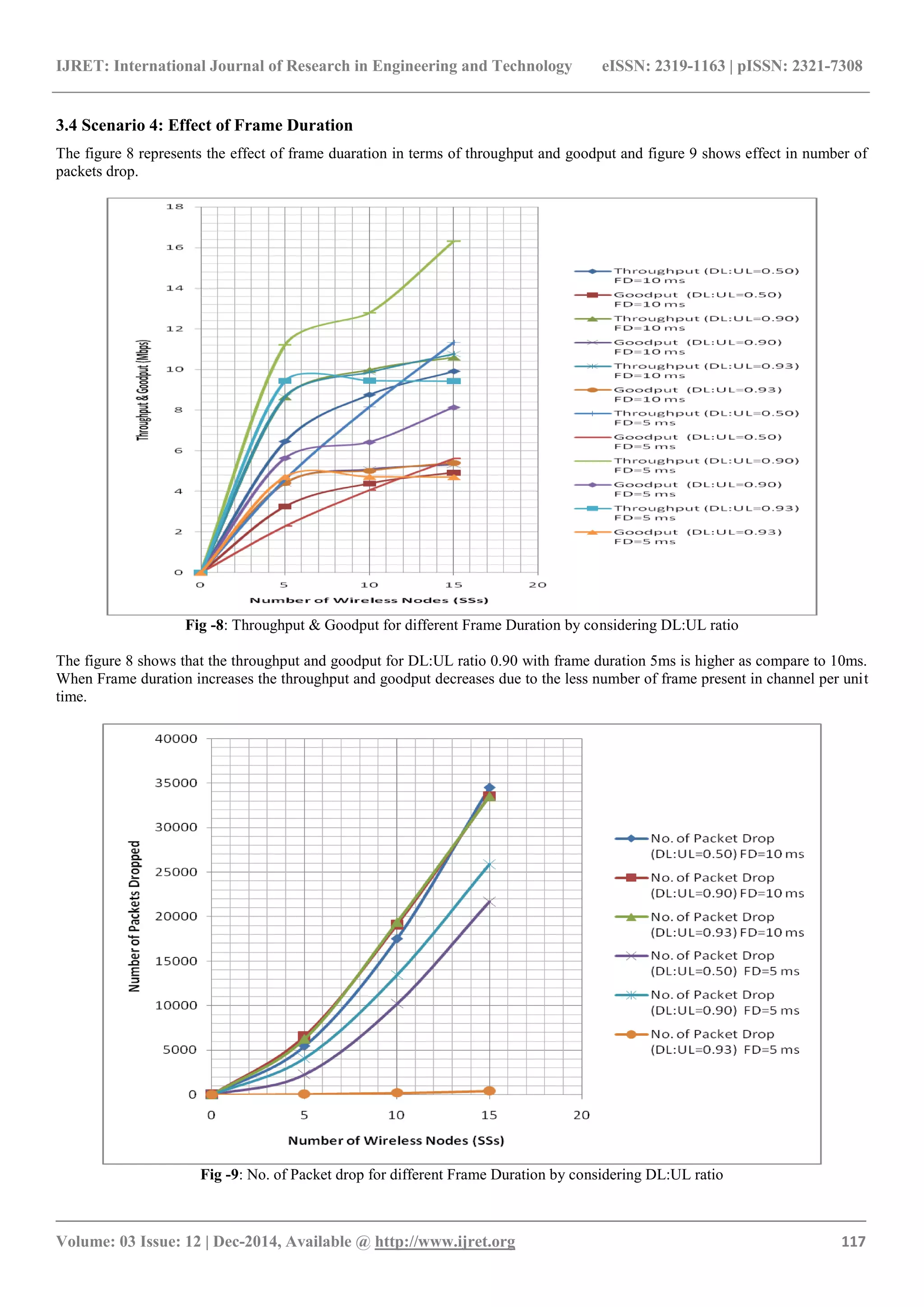 IJRET: International Journal of Research in Engineering and Technology eISSN: 2319-1163 | pISSN: 2321-7308
_______________________________________________________________________________________
Volume: 03 Issue: 12 | Dec-2014, Available @ http://www.ijret.org 117
3.4 Scenario 4: Effect of Frame Duration
The figure 8 represents the effect of frame duaration in terms of throughput and goodput and figure 9 shows effect in number of
packets drop.
Fig -8: Throughput & Goodput for different Frame Duration by considering DL:UL ratio
The figure 8 shows that the throughput and goodput for DL:UL ratio 0.90 with frame duration 5ms is higher as compare to 10ms.
When Frame duration increases the throughput and goodput decreases due to the less number of frame present in channel per unit
time.
Fig -9: No. of Packet drop for different Frame Duration by considering DL:UL ratio
 