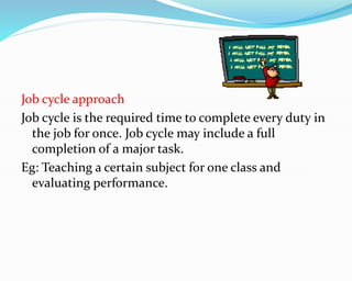 Job cycle approach
Job cycle is the required time to complete every duty in
the job for once. Job cycle may include a full
completion of a major task.
Eg: Teaching a certain subject for one class and
evaluating performance.
 