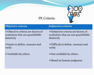 PE Criteria
Objective criteria Subjective criteria
Objective criteria are factors of
evaluation that are quantifiable
distinctly
Easier to define, measure and
verify
Verifiable by others
Subjective criteria are factors of
evaluation that are not quantifiable
distinctly
Difficult to define, measure and
verify
Not verifiable by others
Based on human judgment
 
