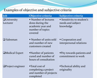 Examples of objective and subjective criteria
Job Objective criteria Subjective criteria
University
Lecturer
 Salesman
Medical Expert
Project engineer
 Number of lectures
done during the
academic year and
number of topics
covered
 Number of units sold
and number of new
customers created
Number of patients
cured and number of
hours of consultation
Total cost of
completing a project
and number of projects
completed
 Sensitivity to student’s
needs and subject
knowledge
 Cooperation and
interpersonal relations
Pity towards patients and
commitment to work
Technical ability and
originality
 