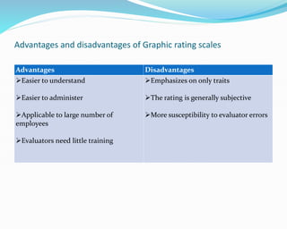 Advantages and disadvantages of Graphic rating scales
Advantages Disadvantages
Easier to understand
Easier to administer
Applicable to large number of
employees
Evaluators need little training
Emphasizes on only traits
The rating is generally subjective
More susceptibility to evaluator errors
 