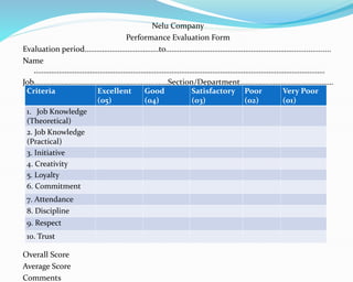 Nelu Company
Performance Evaluation Form
Evaluation period………………………………..to…………………………………………………………..................
Name
……………………………………………………………………………………………………………………………………
Job……………………………………………………………Section/Department…………………………………………
…
Overall Score
Average Score
Comments
Criteria Excellent
(05)
Good
(04)
Satisfactory
(03)
Poor
(02)
Very Poor
(01)
1. Job Knowledge
(Theoretical)
2. Job Knowledge
(Practical)
3. Initiative
4. Creativity
5. Loyalty
6. Commitment
7. Attendance
8. Discipline
9. Respect
10. Trust
 