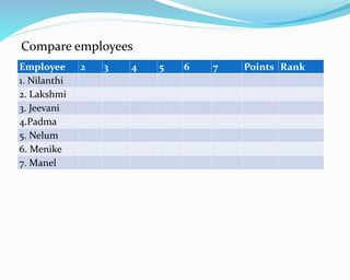 Compare employees
Employee 2 3 4 5 6 7 Points Rank
1. Nilanthi
2. Lakshmi
3. Jeevani
4.Padma
5. Nelum
6. Menike
7. Manel
 