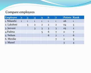 Compare employees
Employee 2 3 4 5 6 7 Points Rank
1. Nilanthi 1 1 1 1 1 1 06 1
2. Lakshmi 3 2 2 2 2 04 3
3. Jeevani 3 3 3 3 05 2
4.Padma 5 6 7 0 7
5. Nelum 6 7 1 6
6. Menike 7 2 5
7. Manel 3 4
 