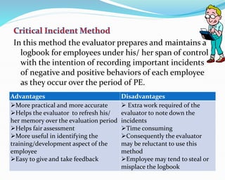 In this method the evaluator prepares and maintains a
logbook for employees under his/ her span of control
with the intention of recording important incidents
of negative and positive behaviors of each employee
as they occur over the period of PE.
Advantages Disadvantages
More practical and more accurate
Helps the evaluator to refresh his/
her memory over the evaluation period
Helps fair assessment
More useful in identifying the
training/development aspect of the
employee
Easy to give and take feedback
 Extra work required of the
evaluator to note down the
incidents
Time consuming
Consequently the evaluator
may be reluctant to use this
method
Employee may tend to steal or
misplace the logbook
 
