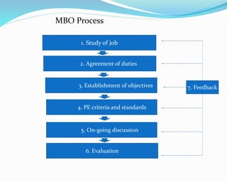 MBO Process
1. Study of job
2. Agreement of duties
3. Establishment of objectives
4. PE criteria and standards
5. On-going discussion
6. Evaluation
7. Feedback
 