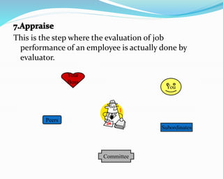 This is the step where the evaluation of job
performance of an employee is actually done by
evaluator.
You
Your
Boss
Peers
Subordinates
Committee
 