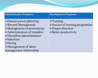 Administrative Purposes Development Purposes
Human power planning
Reward Management
Management of promotions
Administration of transfers
Discipline administration
Selection
Hiring
Management of labor-
management relationship
Training
Success of training programms
Proper direction
Better productivity
 
