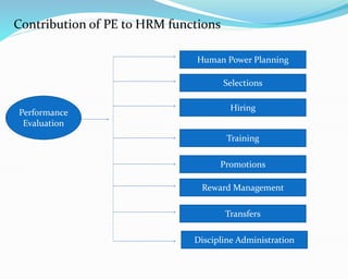 Contribution of PE to HRM functions
Human Power Planning
Promotions
Hiring
Training
Selections
Reward Management
Transfers
Discipline Administration
Performance
Evaluation
 