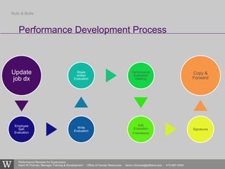 Performance Reviews for Supervisors
Kevin R.Thomas, Manager,Training & Development · Office of Human Resources · kevin.r.thomas@williams.edu · 413-597-3542
Performance Development Process
Nuts & Bolts
Update
job dx
Employee
Self-
Evaluation
Write
Evaluation
Share
written
Evaluation
Performance
Evaluation
Meeting
Edit
Evaluation
if necessary
Signatures
Copy &
Forward
 