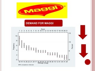 DEMAND FOR MAGGI
 