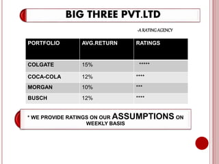 BIG THREE PVT.LTD
PORTFOLIO AVG.RETURN RATINGS
COLGATE 15% *****
COCA-COLA 12% ****
MORGAN 10% ***
BUSCH 12% ****
-A RATINGAGENCY
* WE PROVIDE RATINGS ON OUR ASSUMPTIONS ON
WEEKLY BASIS
 