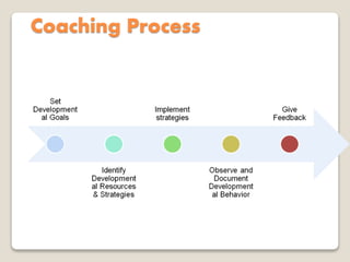 Coaching Process
 