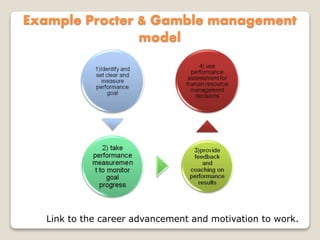Example Procter & Gamble management
model
Link to the career advancement and motivation to work.
 